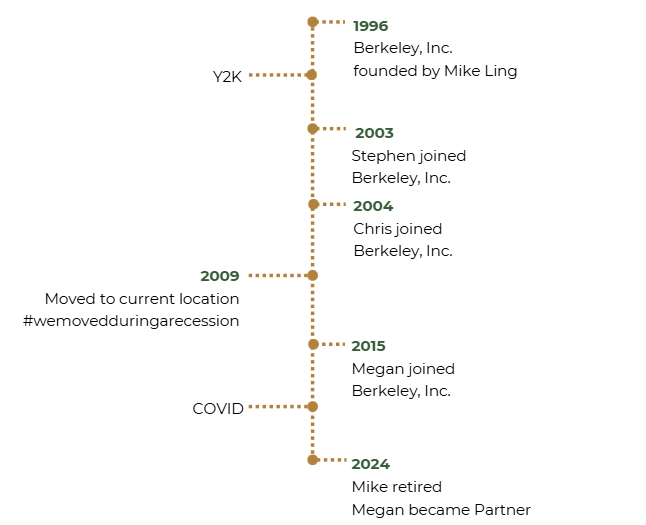 Timeline of Berkeley, Inc.